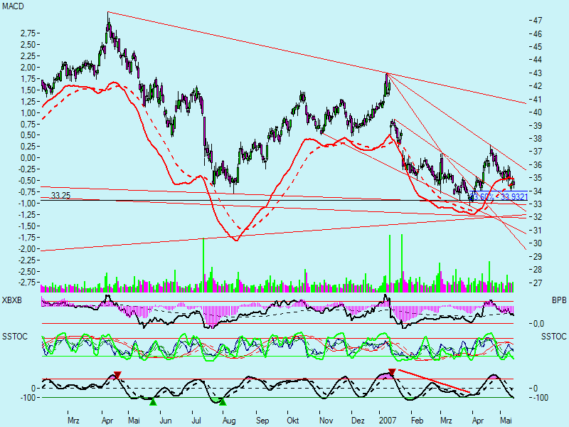SAP ein Kauf wann fängt sie an zu explodieren 98218