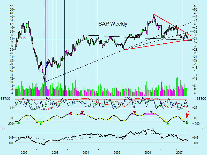 SAP ein Kauf wann fängt sie an zu explodieren 98221
