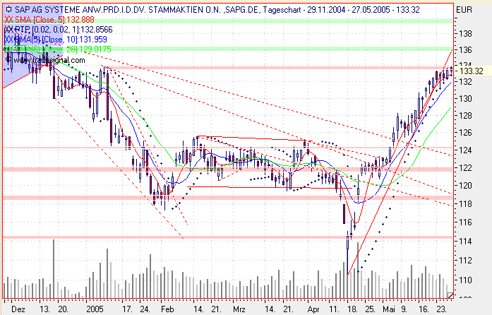 Einzelwerte zum TTT 9112