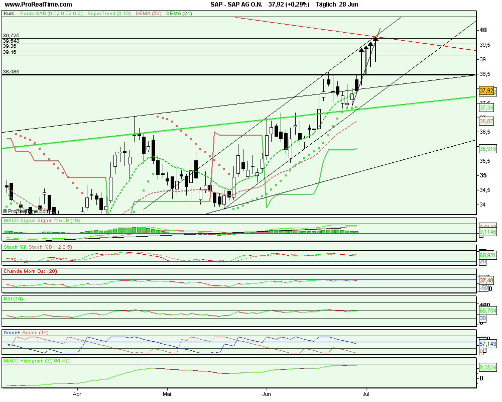 SAP ein Kauf wann fängt sie an zu explodieren 106028