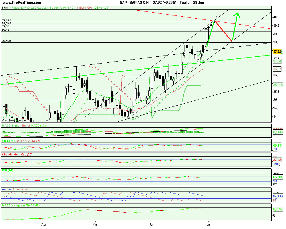 SAP ein Kauf wann fängt sie an zu explodieren 106038