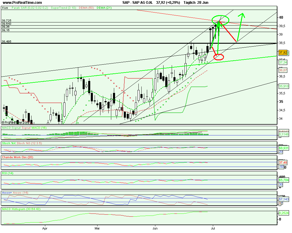 SAP ein Kauf wann fängt sie an zu explodieren 106224