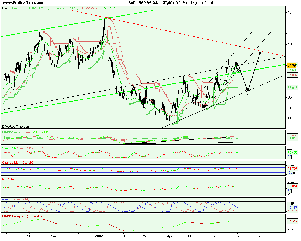 SAP ein Kauf wann fängt sie an zu explodieren 106773