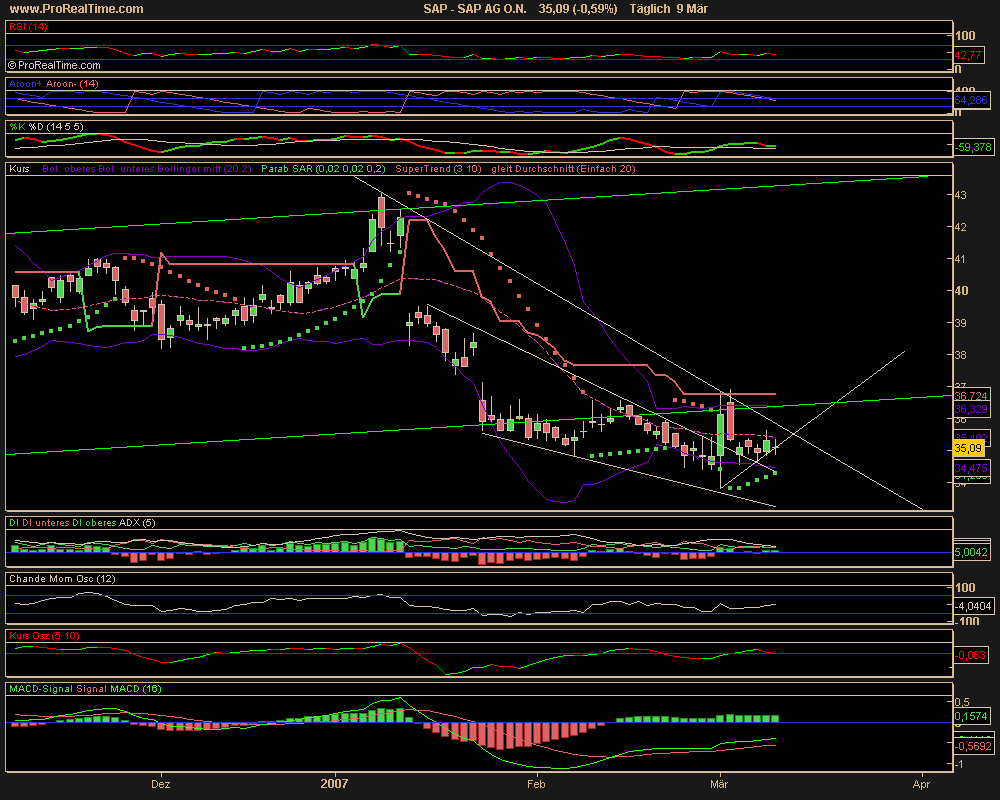 SAP - jetzt kaufen oder Long gehen 86850