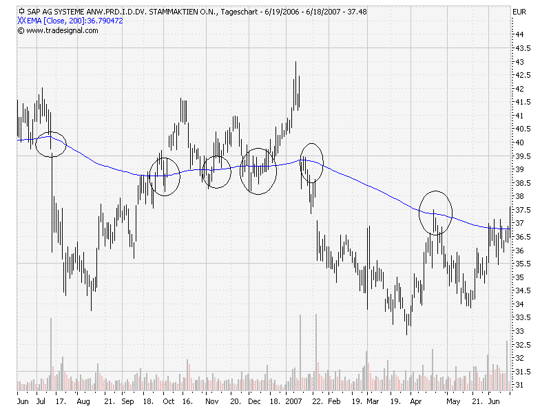 Dax-Einzelwertetrading KW 04 103990