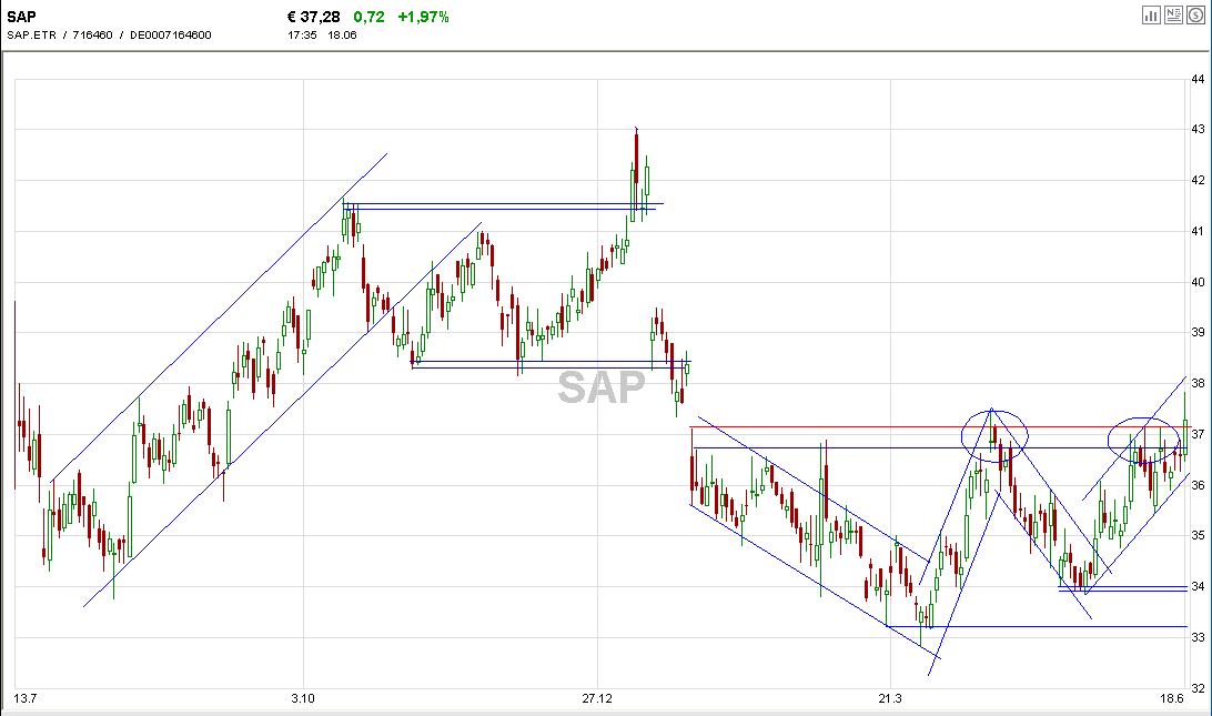 Dax-Einzelwertetrading KW 04 104094