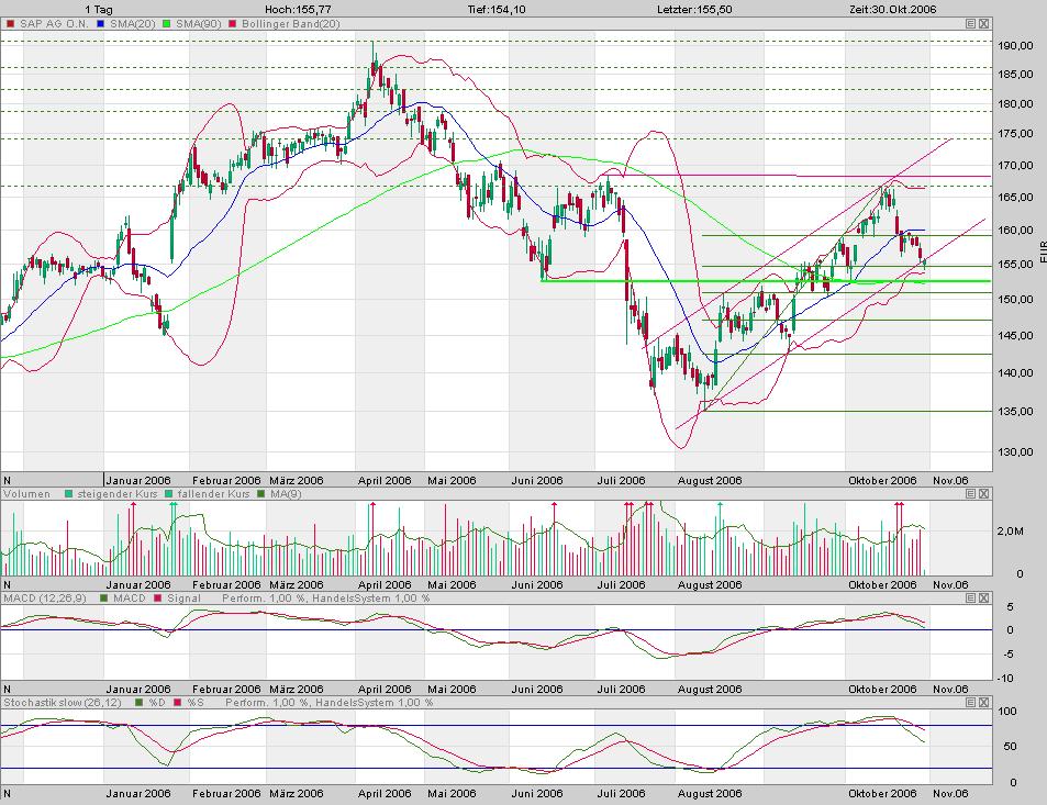 SAP schlägt alle anderen Konzerne 64586