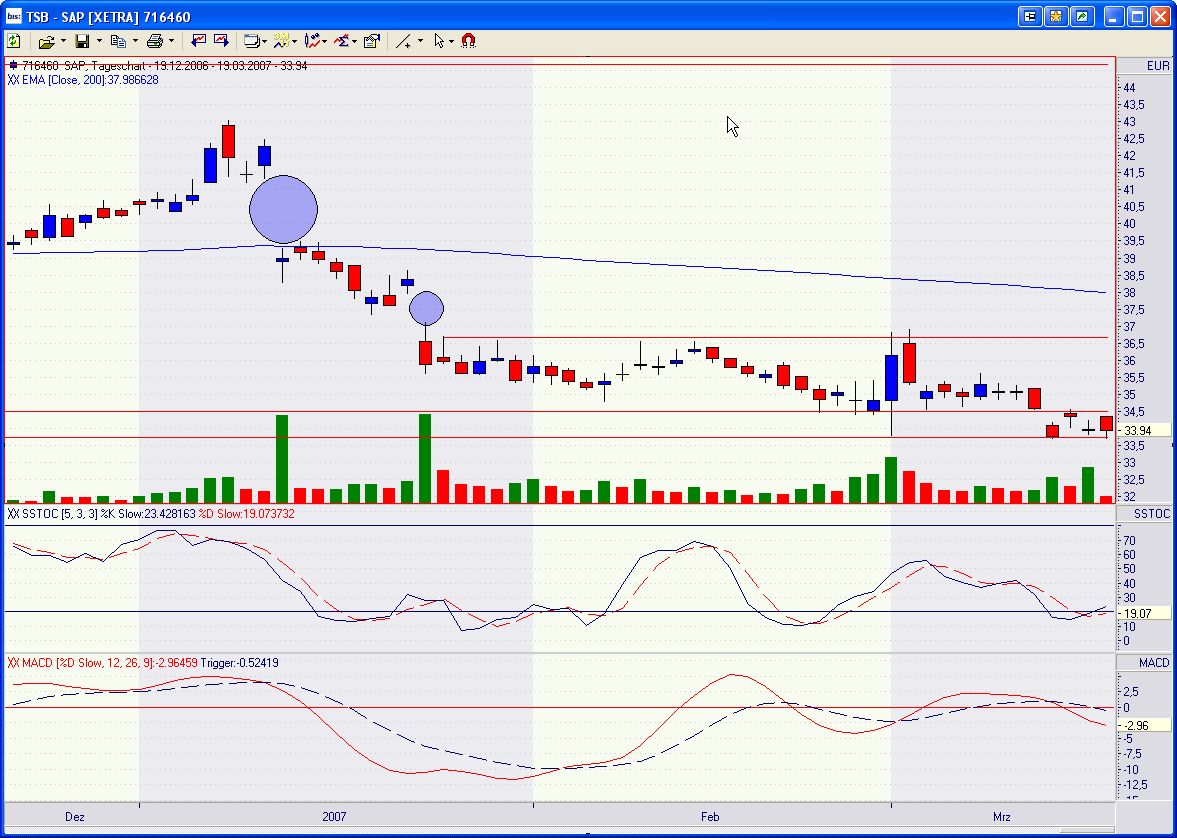 SAP - jetzt kaufen oder Long gehen 88268