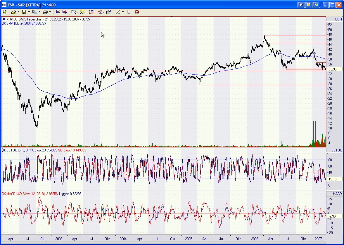 SAP - jetzt kaufen oder Long gehen 88282
