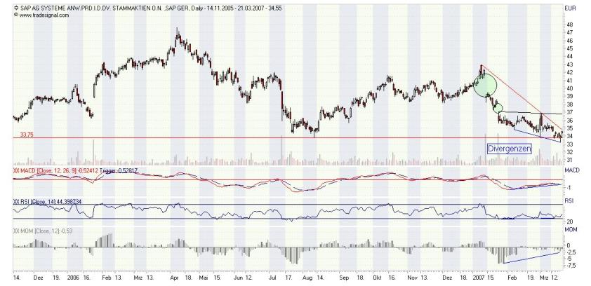 Wie schätzt ihr die SAP in den nächsten Wochen ein 88684