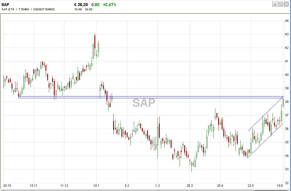Dax-Einzelwertetrading KW 04 104247