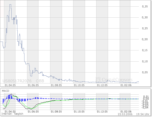 $$ Savi Media Group $$ 34094