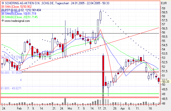 Einzelwerte zum TTT 7522