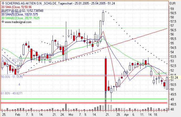 Einzelwerte zum TTT 7568