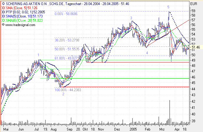 Einzelwerte zum TTT 7745
