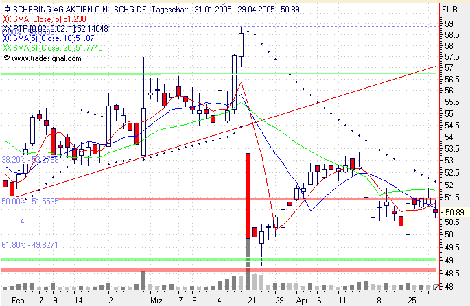 Einzelwerte zum TTT 7817