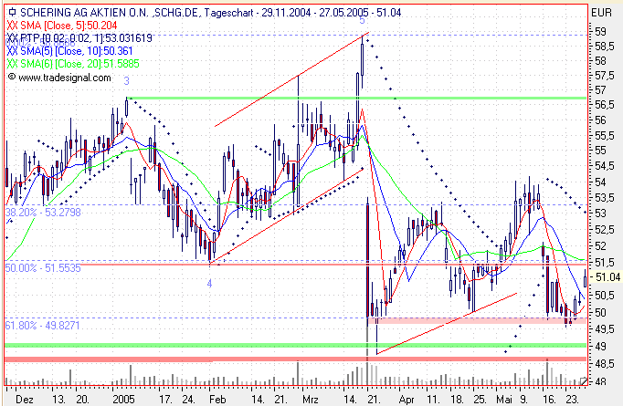 Einzelwerte zum TTT 9173