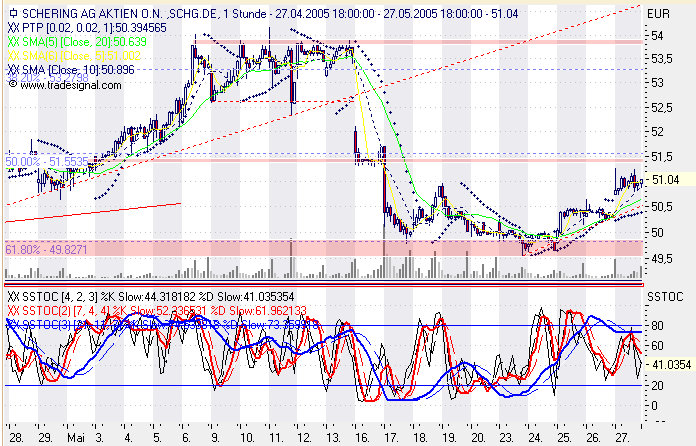 Einzelwerte zum TTT 9174