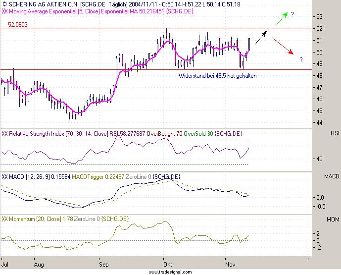 Einzelwerte zum TTT 2497