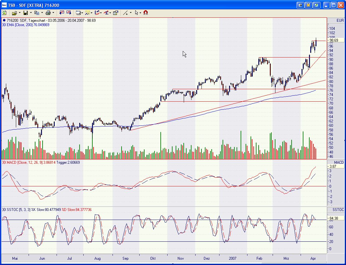 Kali&Salz erwartet für 2005 starkes Kali-Geschäft 93658