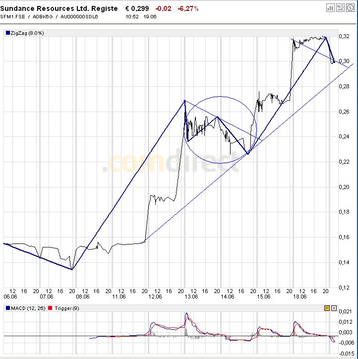 Sundance.... China-Krise als Riesenchance? 104264
