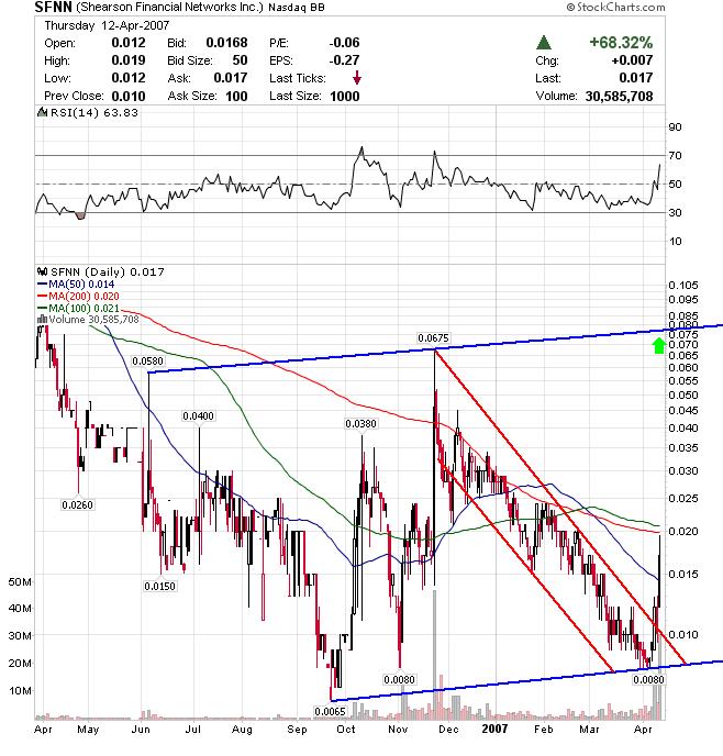 Shearson Financial Networks Inc. (SFNN) 92459