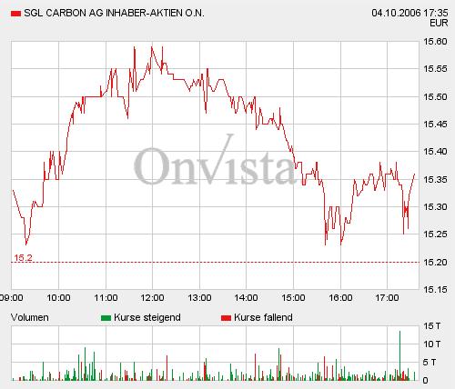 SGL Carbon,bitte Callen sie jetzt,Kursziel 20 € 60333