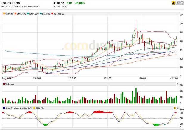 SGL Carbon,bitte Callen sie jetzt,Kursziel 20 € 64258