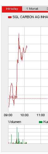 SGL Carbon,bitte Callen sie jetzt,Kursziel 20 € 58911