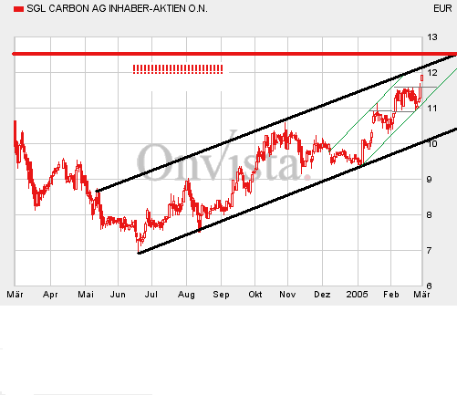 SGL Carbon ( 723530): Au weia 5502