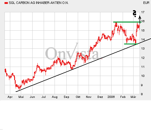 SGL charttechnisch interessant 33555