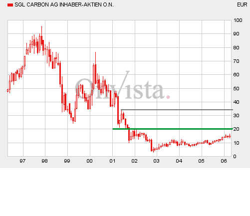 SGL charttechnisch interessant 38585
