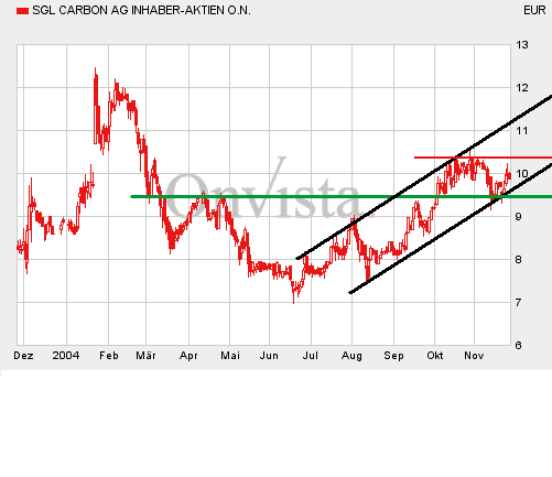 SGL Carbon ( 723530): Au weia 2900