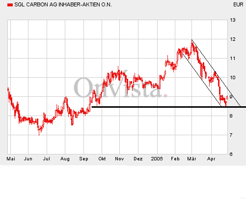 SGL Carbon ( 723530): Au weia 7702