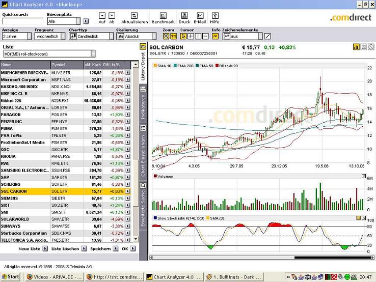 SGL Carbon,bitte Callen sie jetzt,Kursziel 20 € 60811