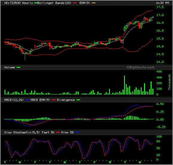 SGL charttechnisch interessant 38611