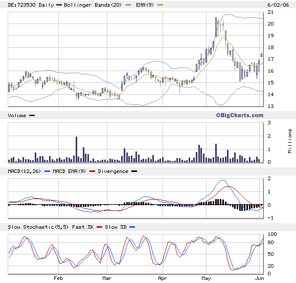 SGL charttechnisch interessant 42477