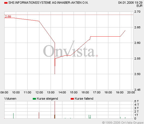 SHS gekauft ... 24710