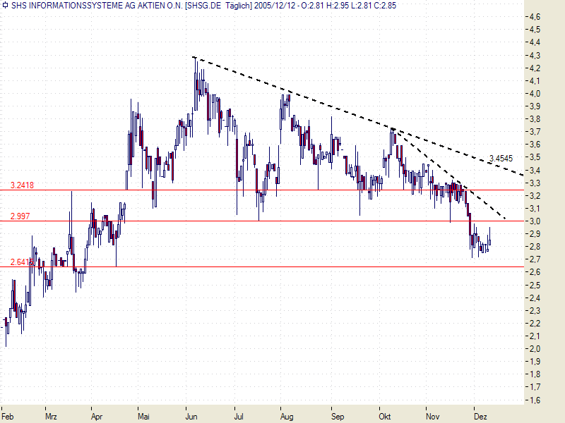 SHS gekauft ... 22136