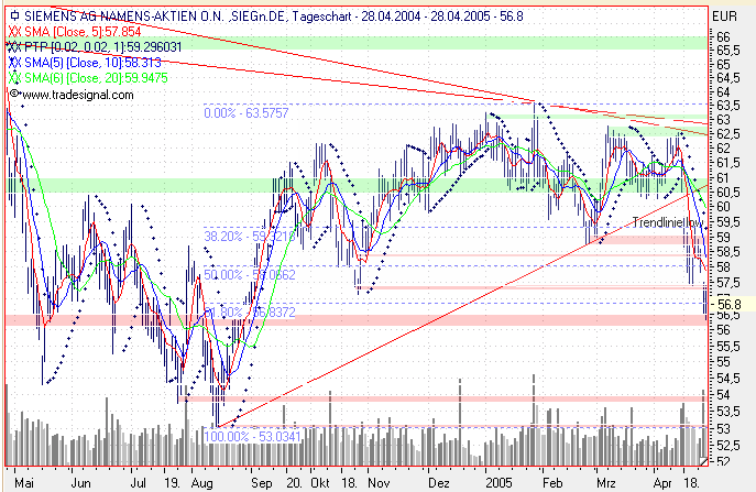 Einzelwerte zum TTT 7739