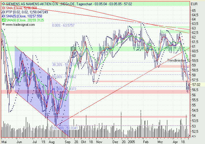 Einzelwerte zum TTT 7930