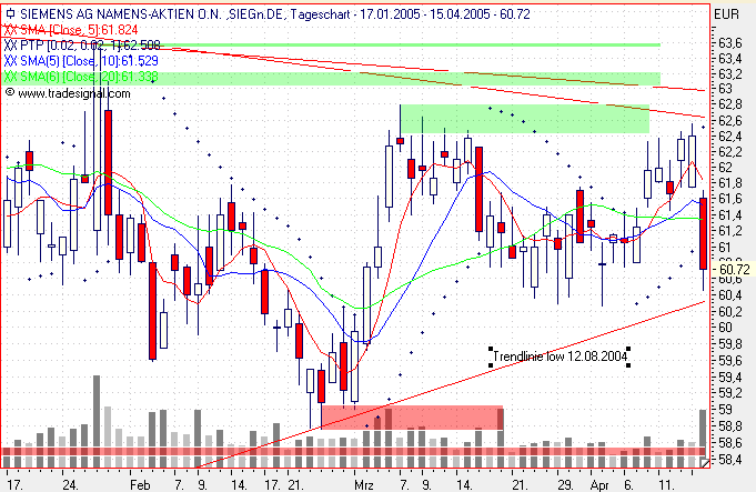 Einzelwerte zum TTT 7177