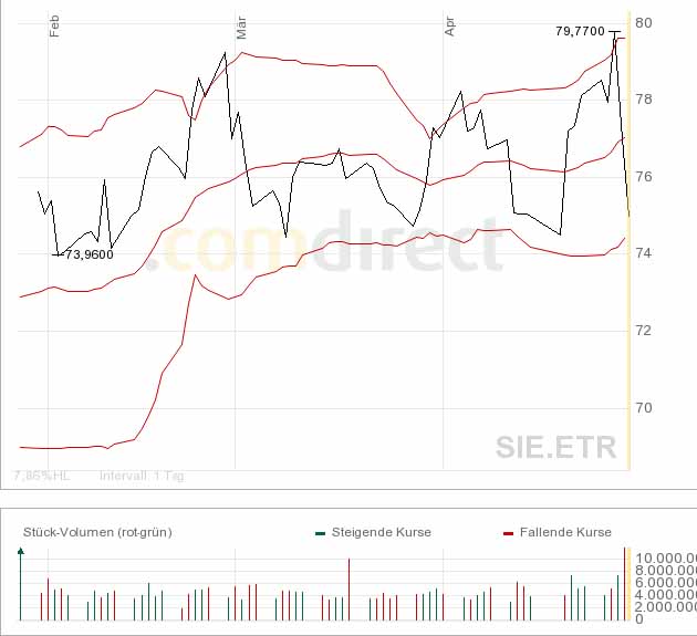 Siemens mein Tradingwert 38850
