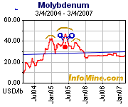 Thompson Creek Metals 86051