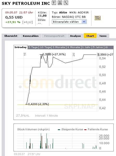 Es geht wieder los - Sky Petroleum 97080