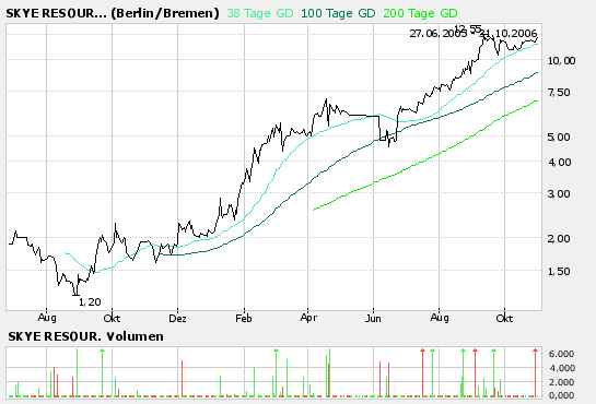 Skye Resources Inc WKN 871974 64644