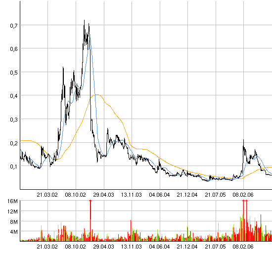 Verprügelte Werte = Einstiegschance ! 54083