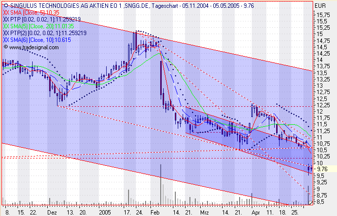 Singulus - kommt die Erholung ? 8063