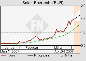 Solar Enertech - nun Einsteigen ? Ich denke schon! 91460