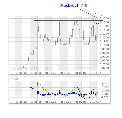 South Boulder Kursrakete Nickelaktie 96484